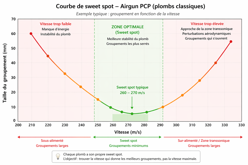 Courbe sweet spot Airgun PCP